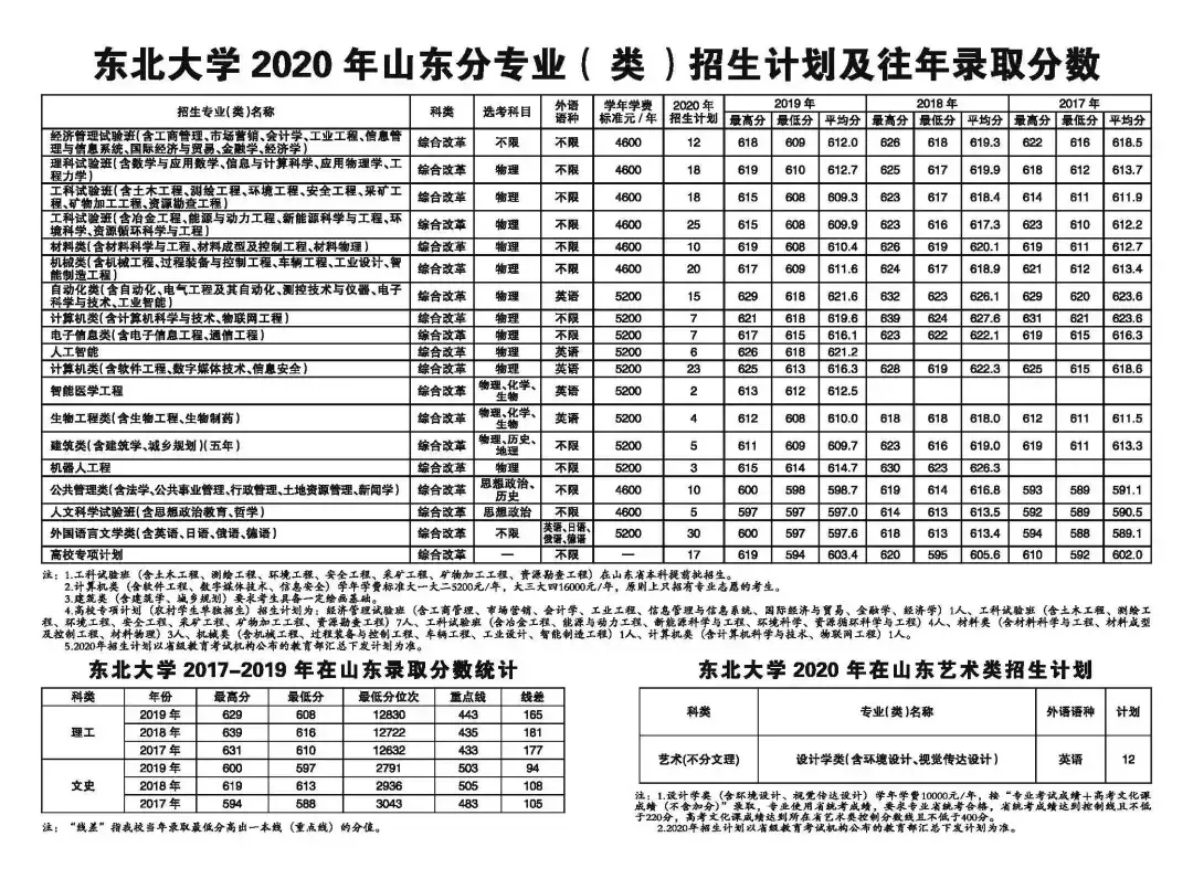 东北大学2020年招生计划、历年分省录取分数线（2017-2019年）