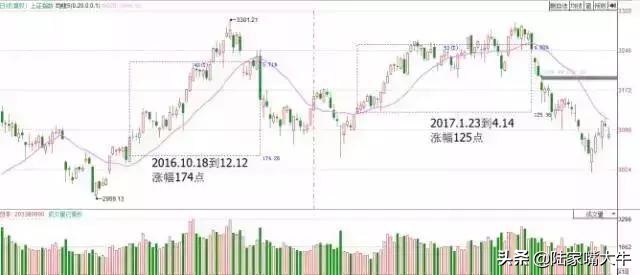 “20日均线”，一条神奇的均线，如何看20日均线，操作方法图解