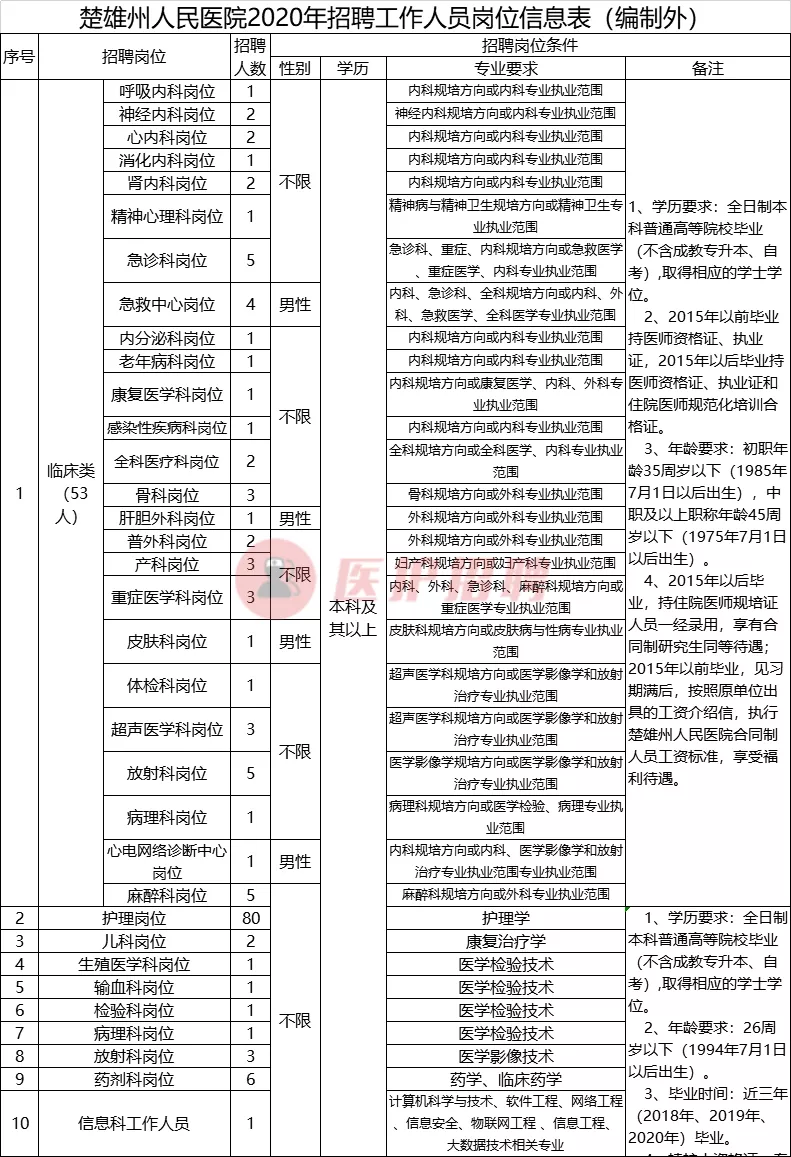 [云南] 楚雄州人民医院，2020年招聘医疗、医技、护理等149人公告