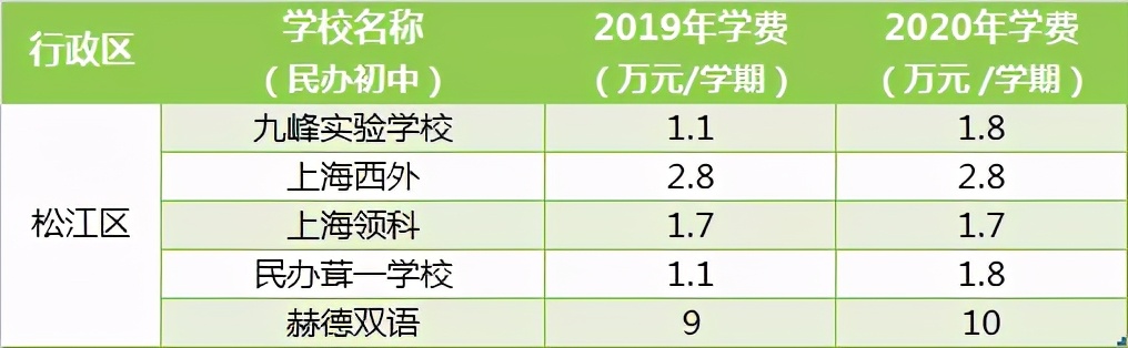 公办vs民办，上海16区中小学收费差异如何？