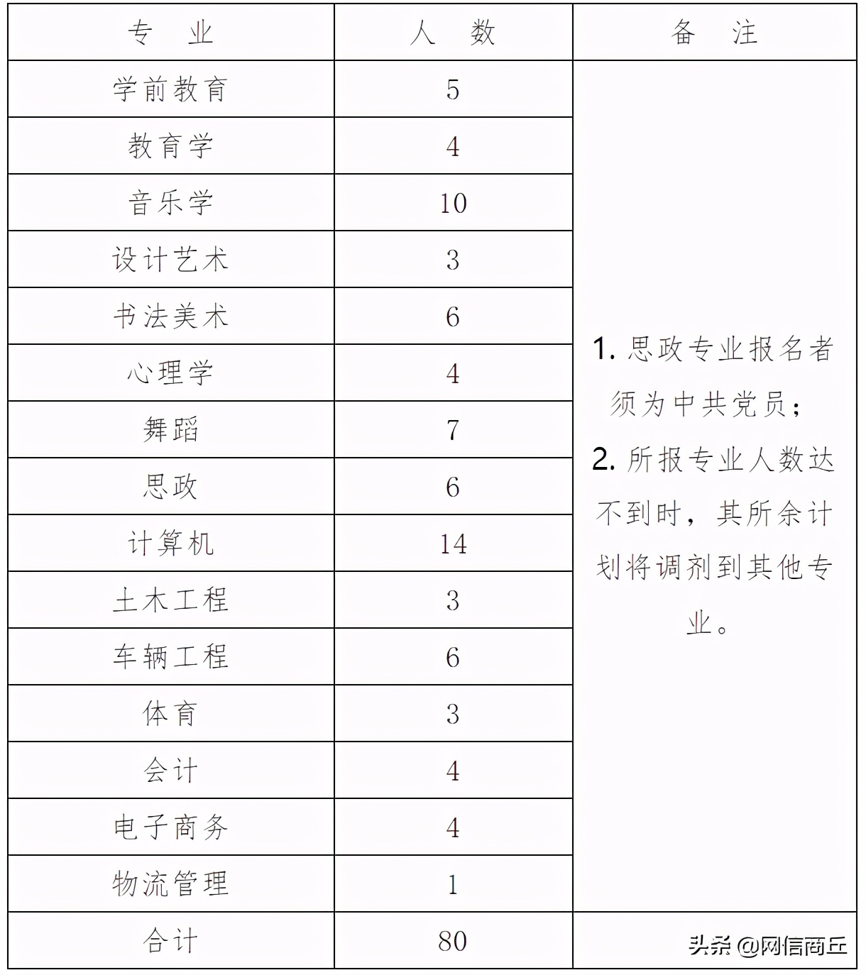 永城职业学院招聘80名专业教师