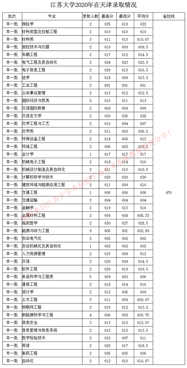 全国｜江苏大学2020在31省市分专业录取最低分及人数公布