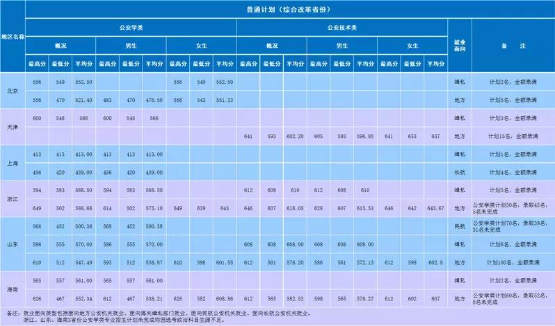 南京森林警察学院2021年招生章程、往年录取分数线