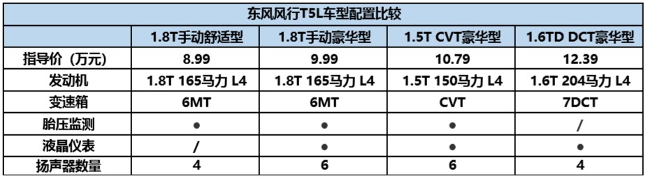 不到10万元的7座中型SUV，东风风行T5L值得买吗？