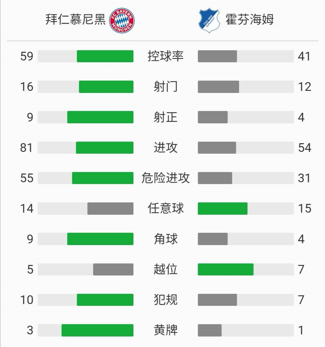 拜仁德甲有什么隐患(德甲复盘：拜仁后防隐患频出，霍村反击连追两球)