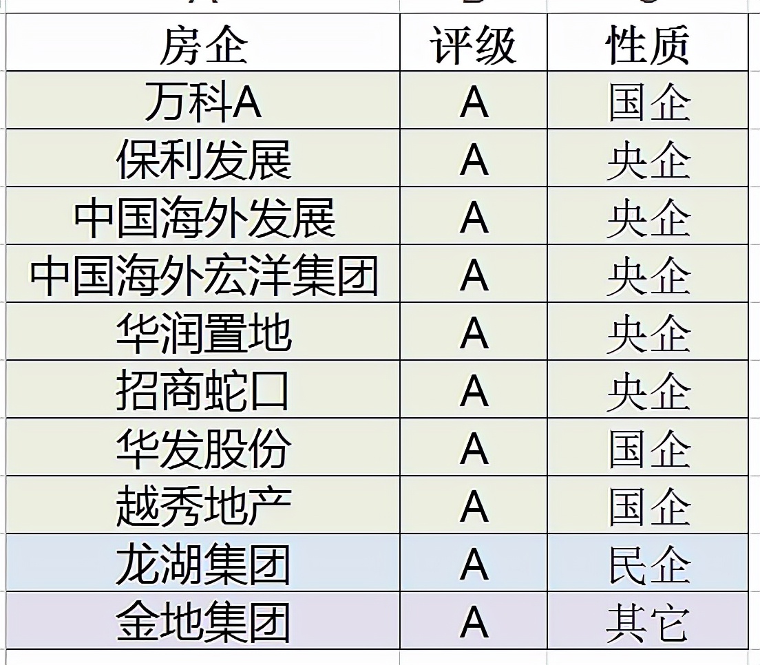 [股票知识]TOP50房企投资级别的五档分类：旗下股票、债券、房产