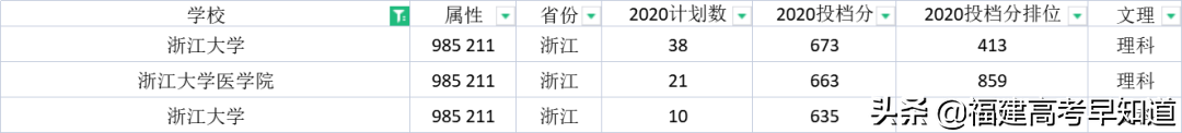 最新！“双一流”大学2020年在福建省招生专业录取分数公布