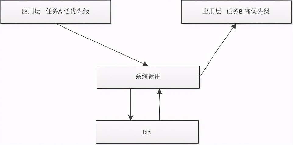 国产化实时操作系统研究之旅6-Linux与SylixOS 实时操作系统的诉求