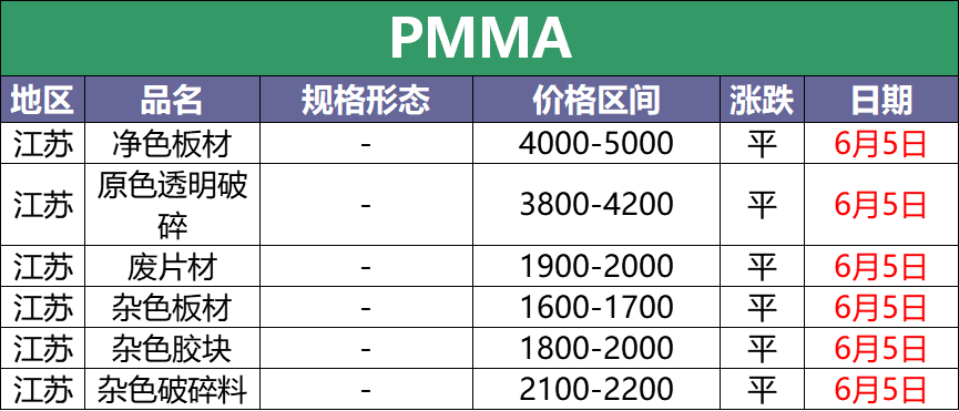 6月5日最新废塑料调价信息汇总（附化纤厂报价）