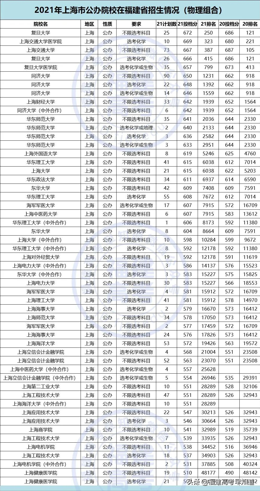 重磅！2021全国公办本科大学在福建招录数据出炉