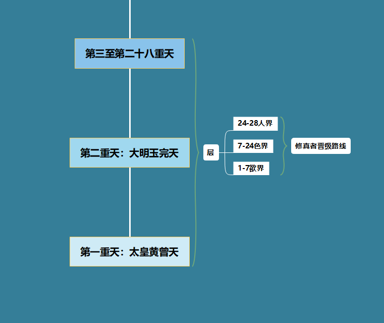 三十六重天分布图（中国神话里的天庭体系）