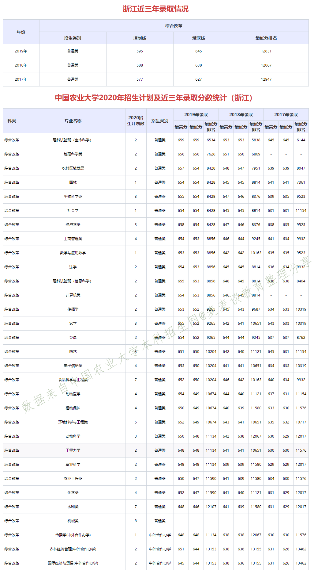 985分数：中国农业大学近三年分专业录取分数及20年招生计划