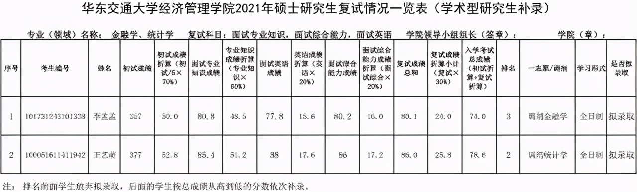 华东交通大学经济管理学院2021考研调剂拟录取名单：录取率低