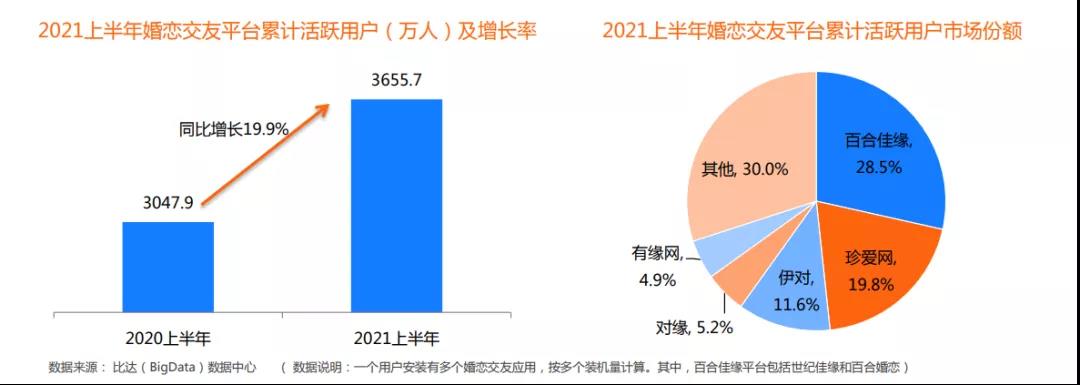 上半年百合佳缘行业收入市场份额占比43.6%，位居行业榜首