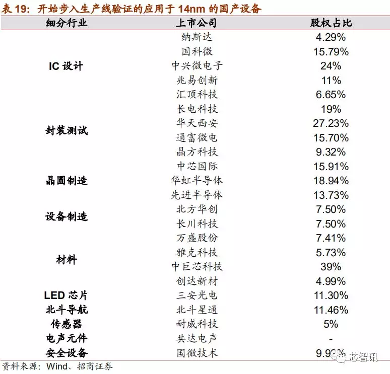 「深度解析」2019中国半导体设备自主可控全景