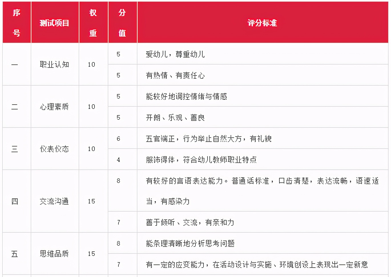 中学、小学、幼儿，教资面试原来都是这么评分的啊