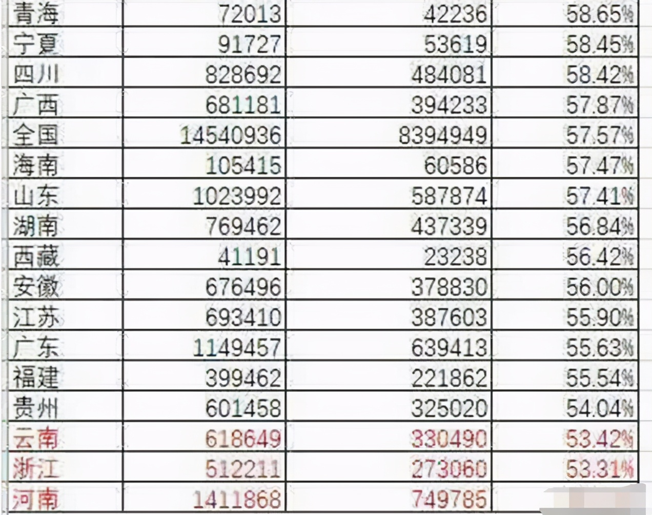 大学和高中哪个更容易考？录取率对比明显，考生间的竞争很激烈