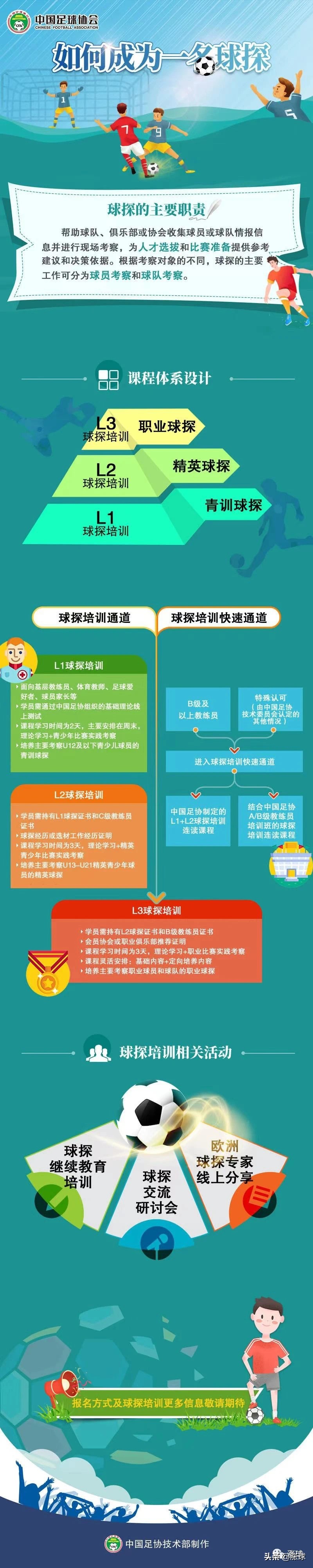 怎么成为英超球探(3张图看懂足球教练、讲师和球探的成长通道「中国足协」)