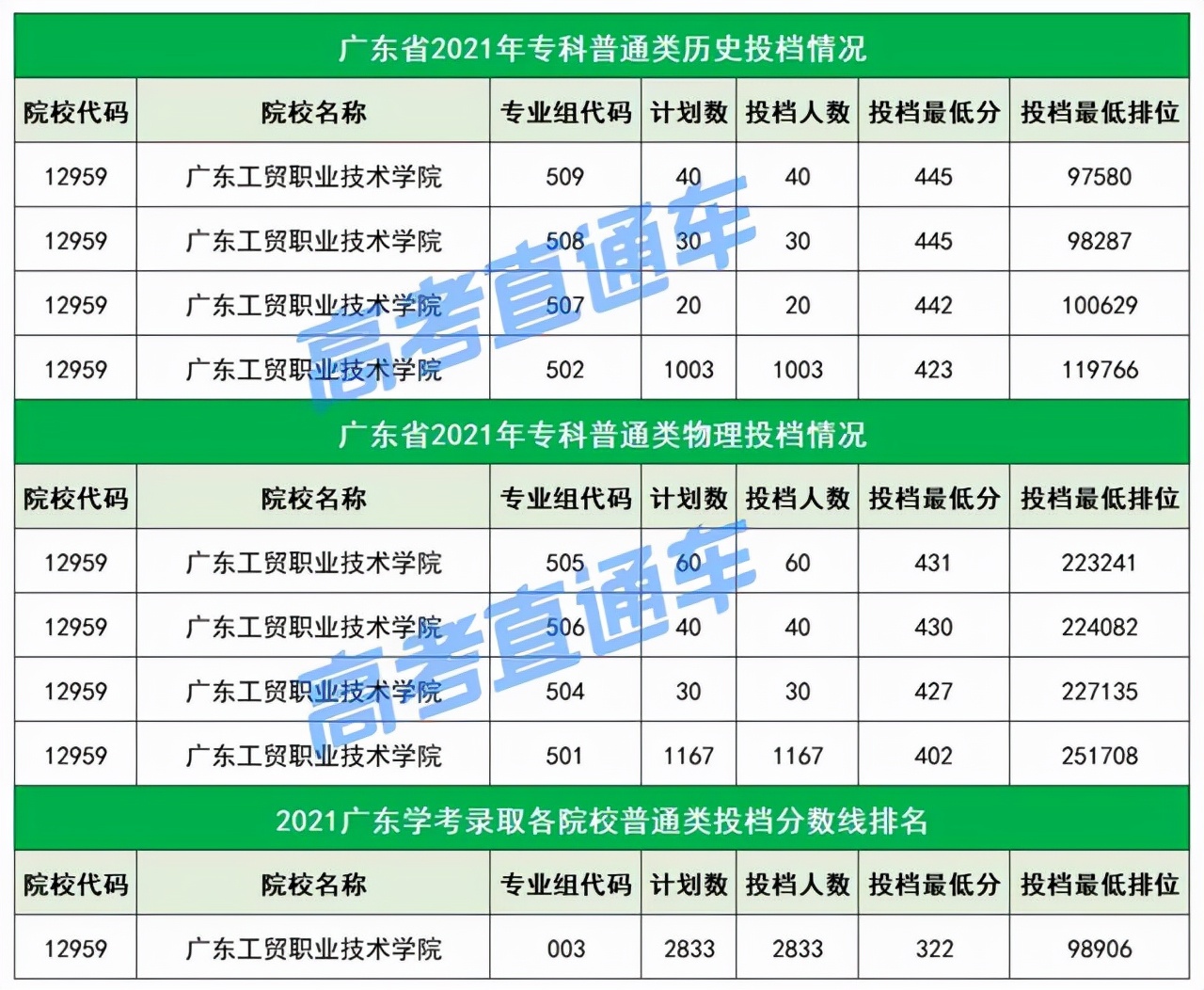 不输本科！广东最值得关注的20所专科院校，不参加高考也能考上