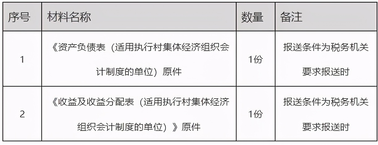 辦稅指南！解決你關(guān)于財(cái)務(wù)會(huì)計(jì)報(bào)告報(bào)送的各種問題