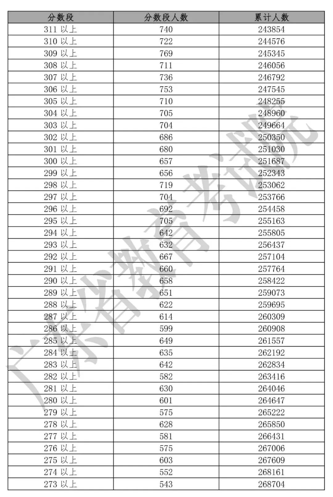「收藏」2019年20省高考分数线及一分一段表汇总大全
