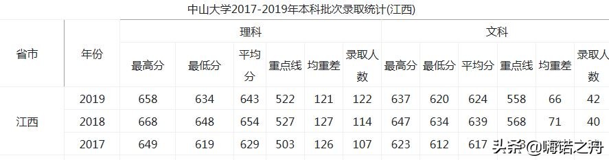 2017-2019年中山大学在各省录取分数线