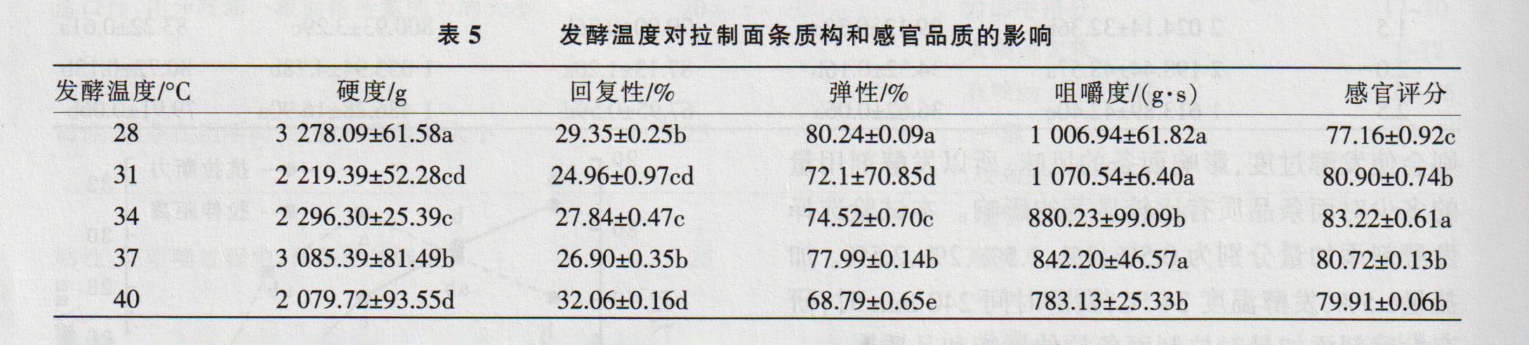 乳酸菌发酵拉制面条工艺及品质的研究