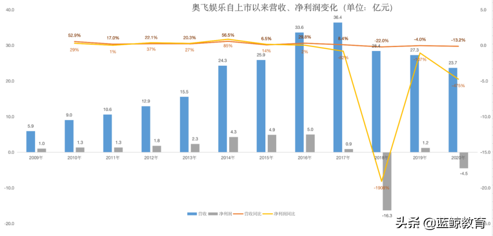一年巨亏16亿，创始人家族却减持套现超25亿？