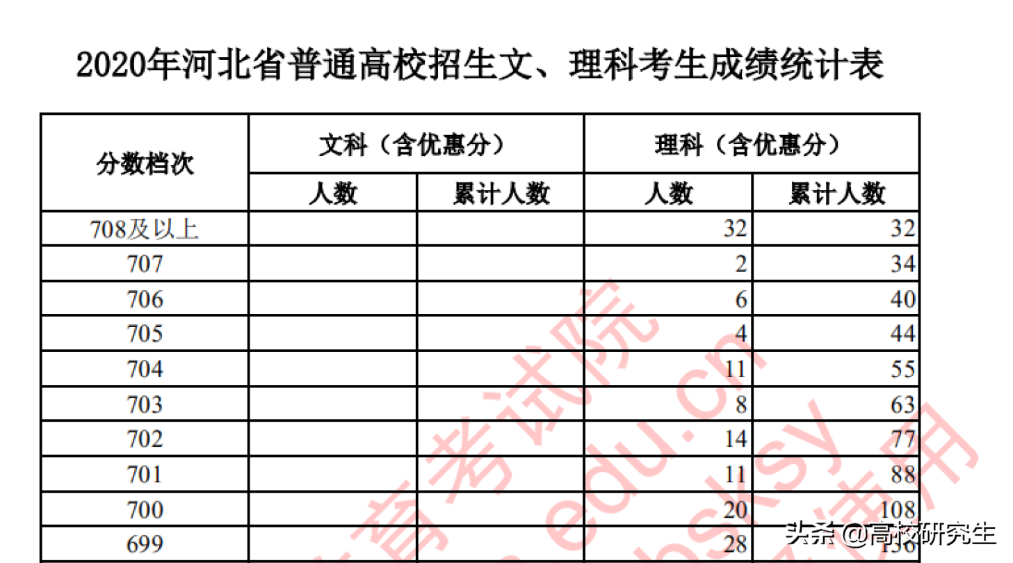 河北一分一档表出炉，700分上不了清北是真的