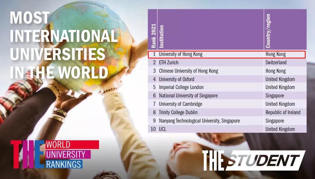 2021年THE全球国际化大学排名出炉！香港大学勇夺世界第一