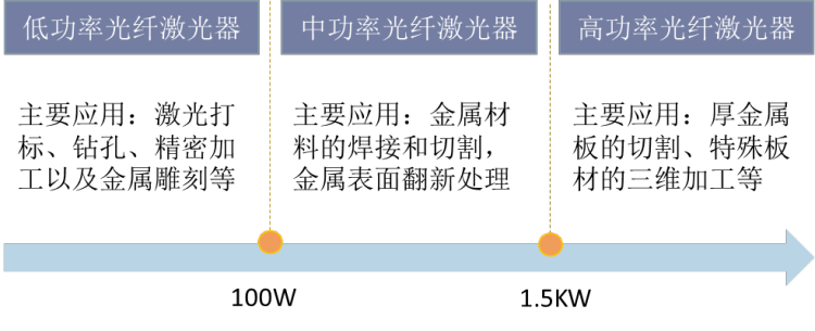 2020年中国光纤激光器行业现状，国产产品功率和性能逐步提高