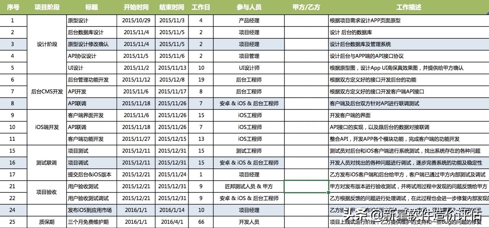 APP项目开发全过程总览以及各阶段交付资料