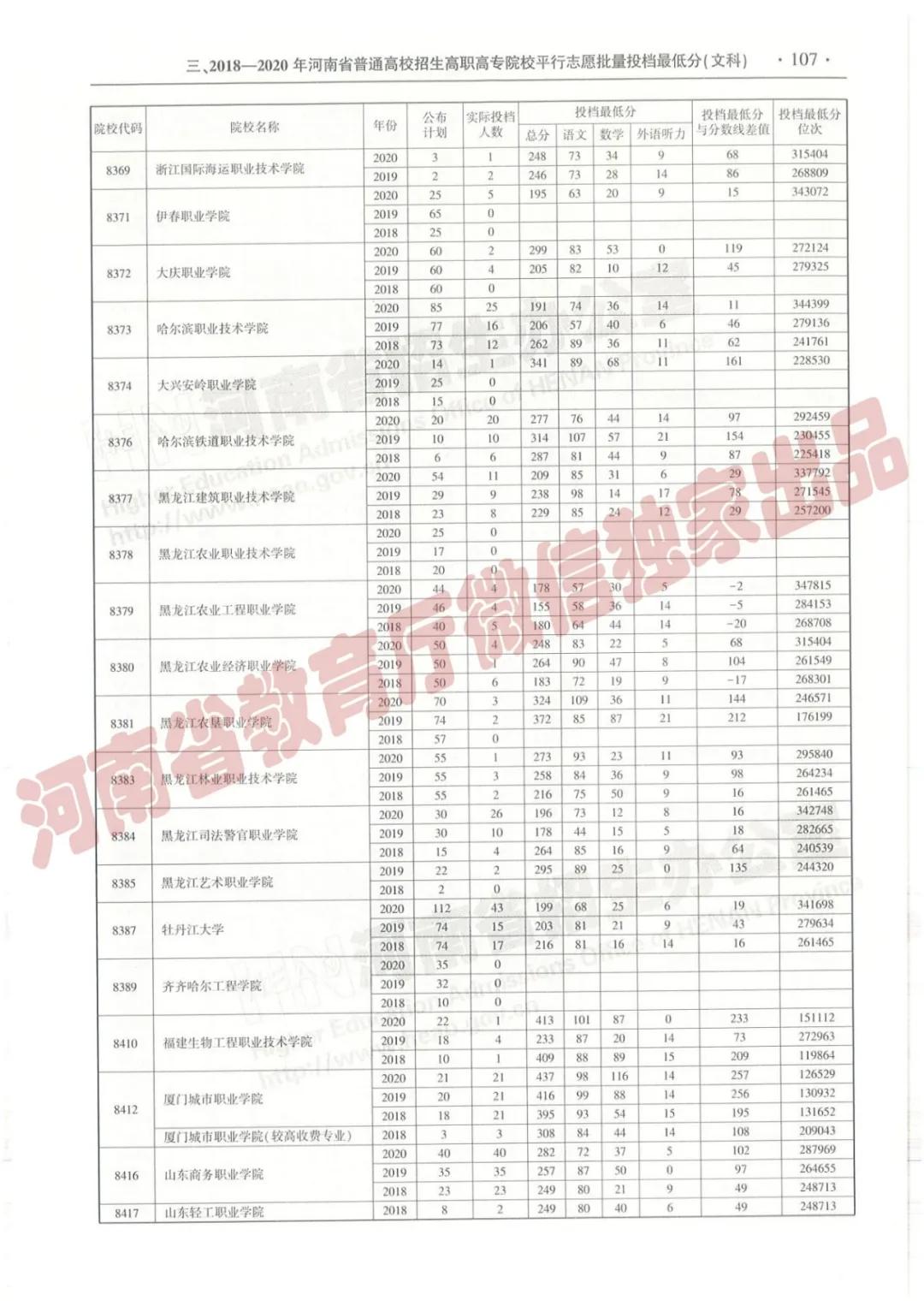 @报志愿必看！河南2018~2020各批高校投档线、位次对照表汇总