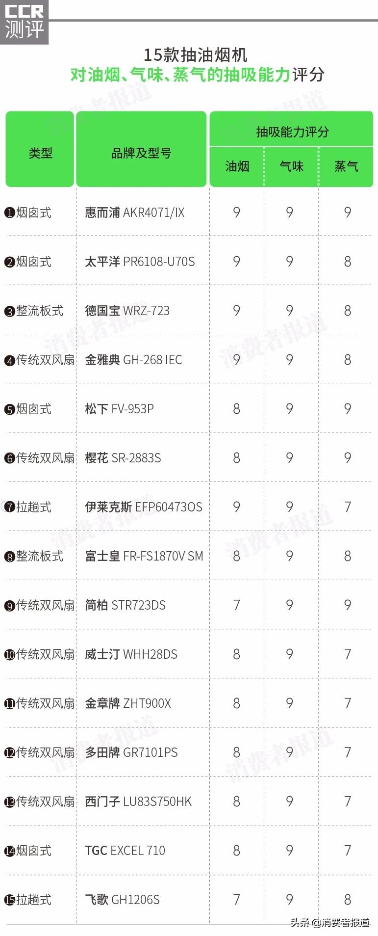 15款抽油烟机对比测评：樱花排气较差；惠而浦、松下各1款值得推荐