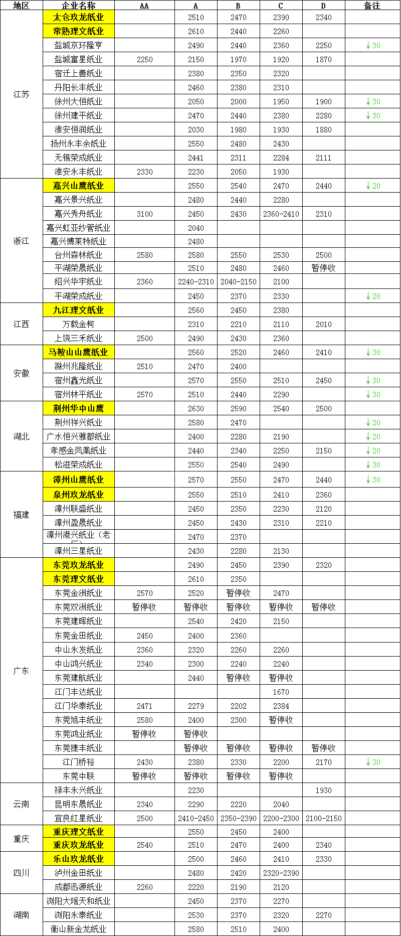 最新10月26日纸厂废纸调价信息汇总及行情走势