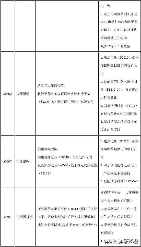 值得收藏！5种常见变频器驱动电路故障及维修方法