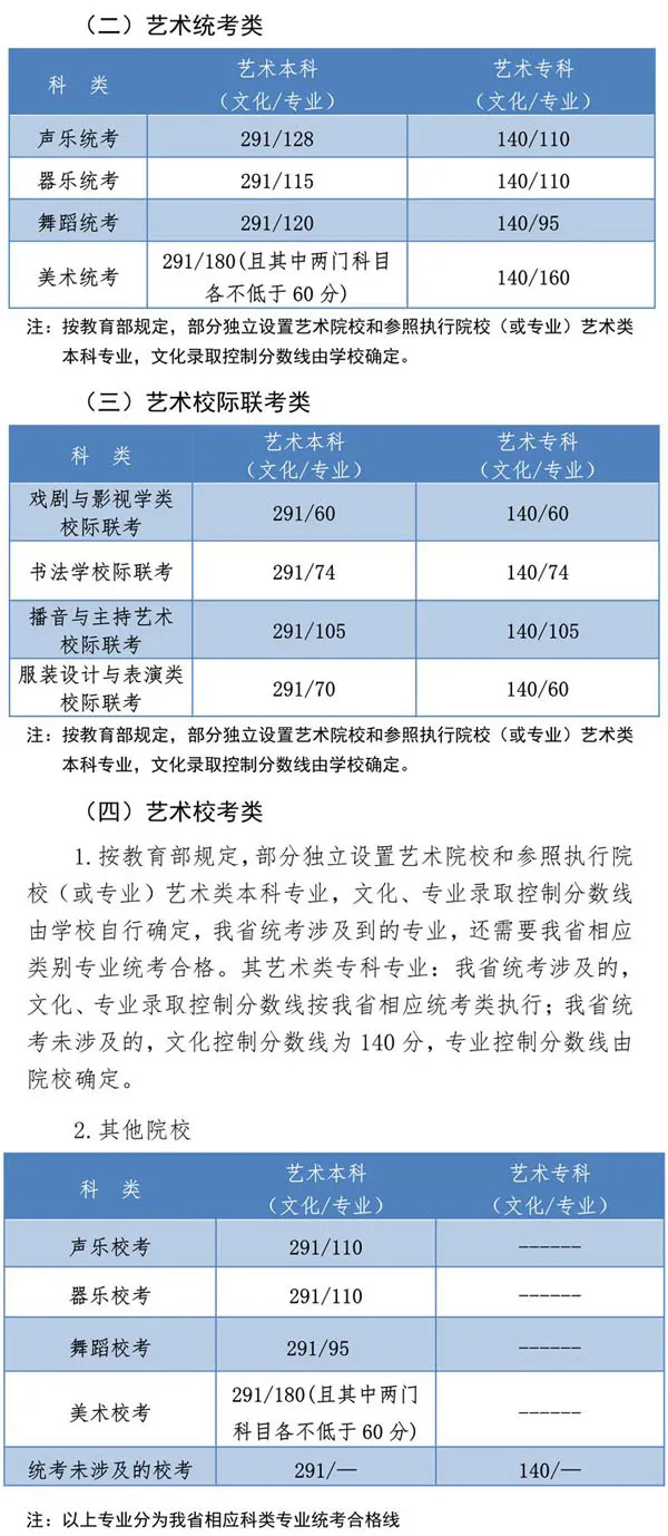 31省市2021年艺术类录取规则及最低录取控制线！（全）