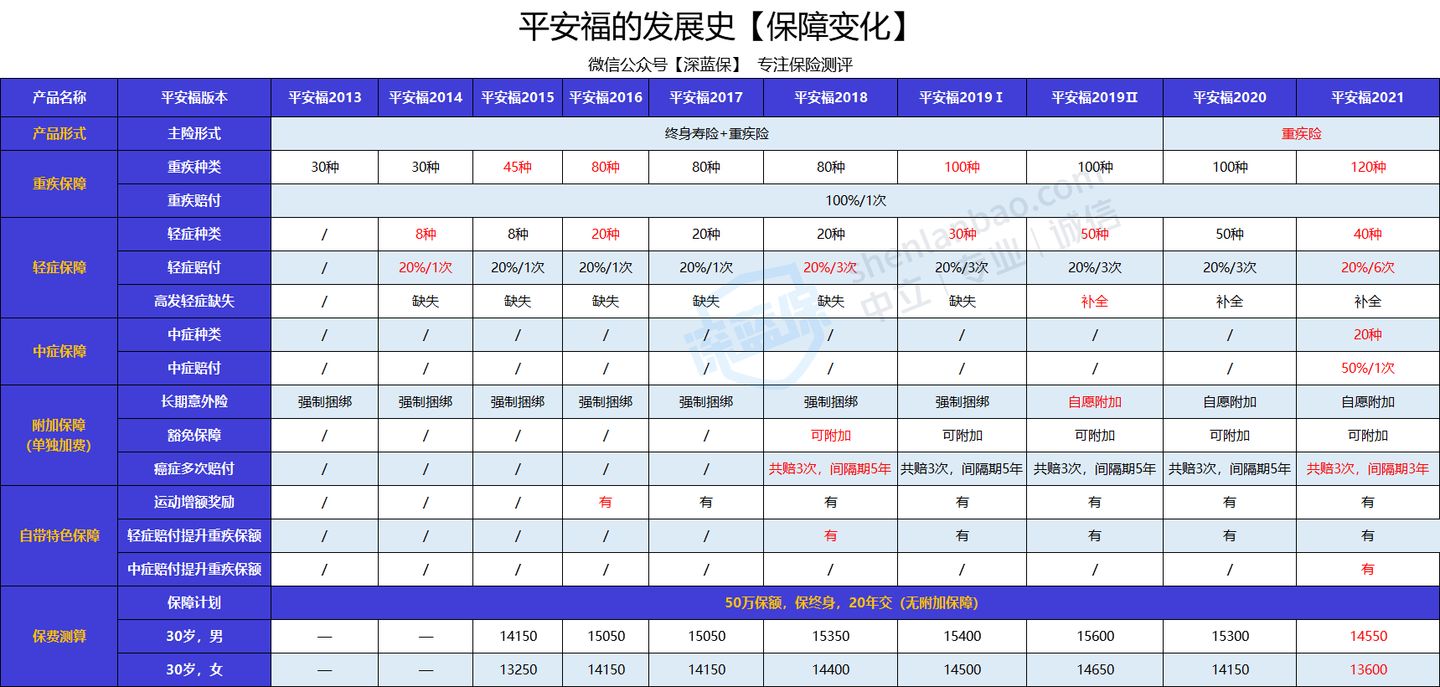 负面如潮却年年狂吸百亿保费！平安福，凭什么？值得买吗？