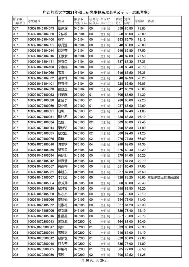 广西师范大学2021研究生一志愿拟录取名单公布！附各学院调剂信息