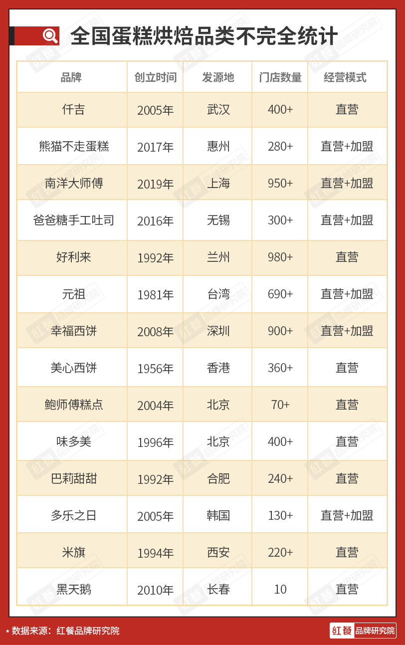 烘焙赛道增长乏力，幸福西饼还能“幸福”下去吗？