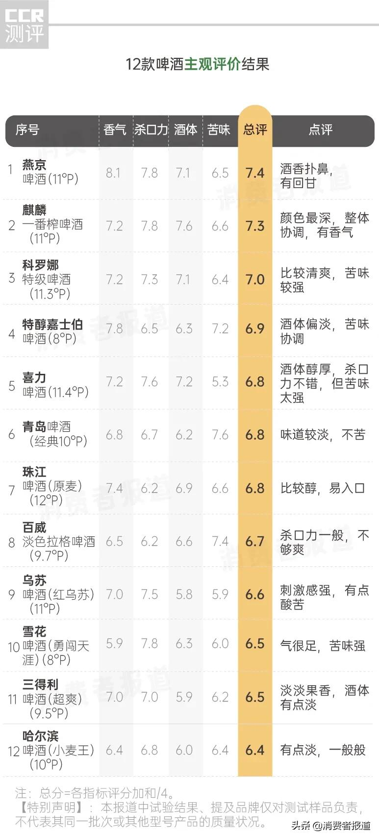 12款啤酒测试：雪花、嘉士伯排名垫底，有2款表现让人意外