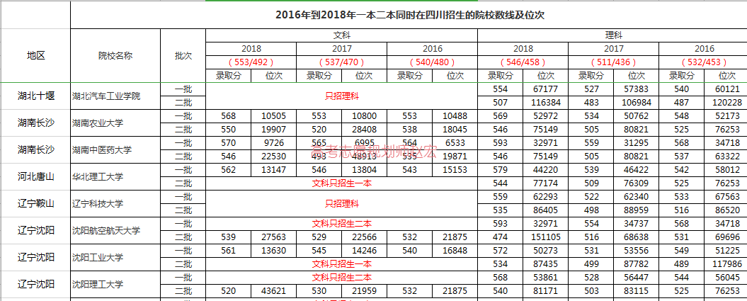 省外院校在川一二本同时招生院校分数线及位次「鄂 湘 冀 辽」