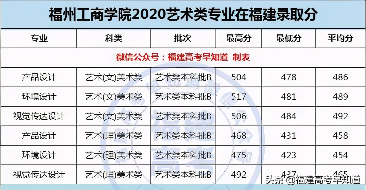 最新整理 | 福建省内33所本科院校2020艺术类专业录取分公布