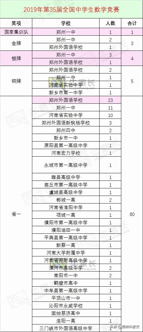 郑州明新中学2017高考（2019全国五大学科竞赛河南省高中获奖排行）