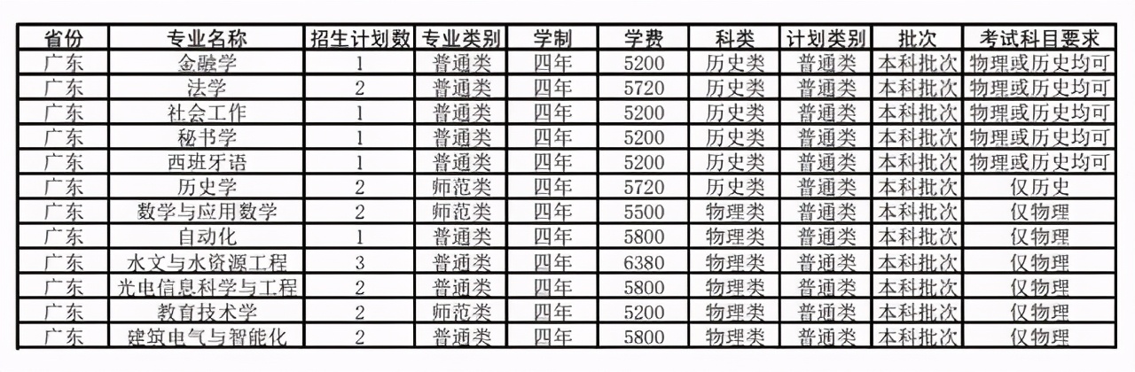 扬州大学2021年在各招生省市各专业招生计划公布！附去年各省分数