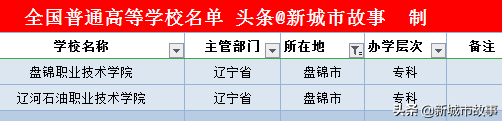 辽宁14地市大学榜单