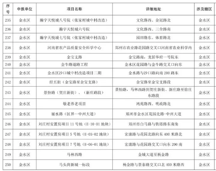 鄭州2021-2022年秋冬季民生工程名單公布，涉及地鐵學校等