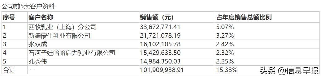 西部牧业：厚利是否让给经销商？关联关系存疑