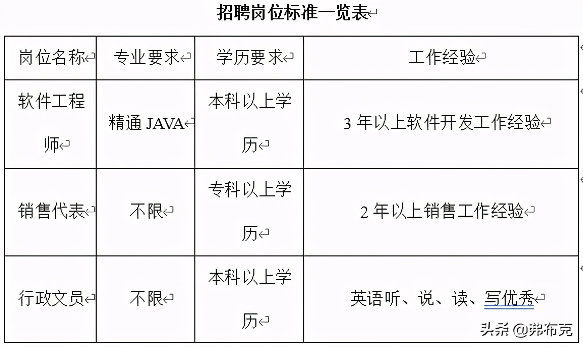 人力资源招聘管理文案：计划书，工作计划，实施、竞聘方案，总结