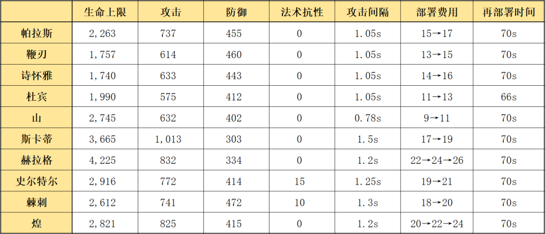 明日方舟：详细测评！六星援卫帕拉斯，干员使用指南和数据分析